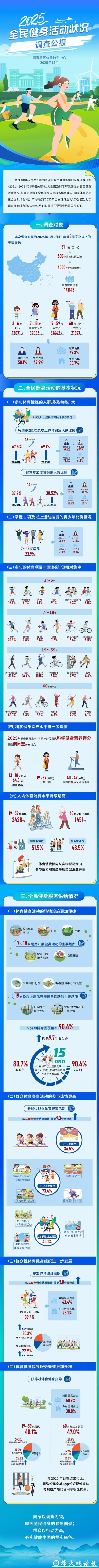 中国经常参加体育锻炼的人数比例持续提升 中国经常参加体育锻炼的人数比例持续提升